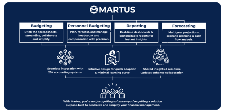 Martus Integration (1)