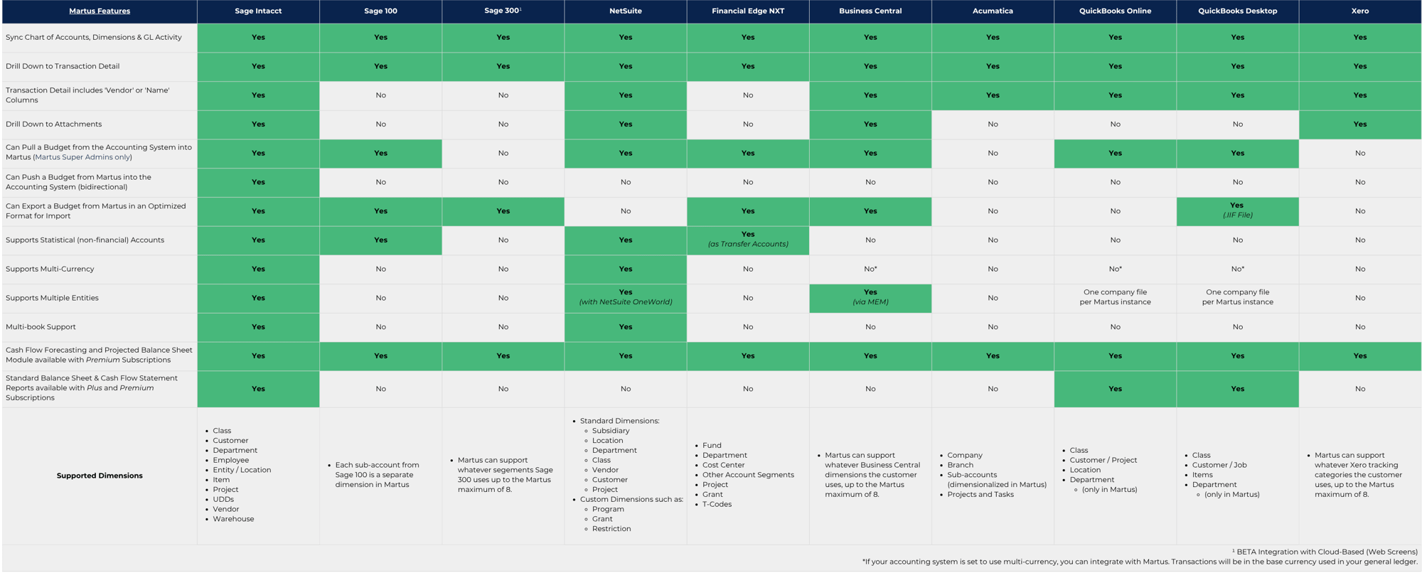 Martus Integration Matrix (3)