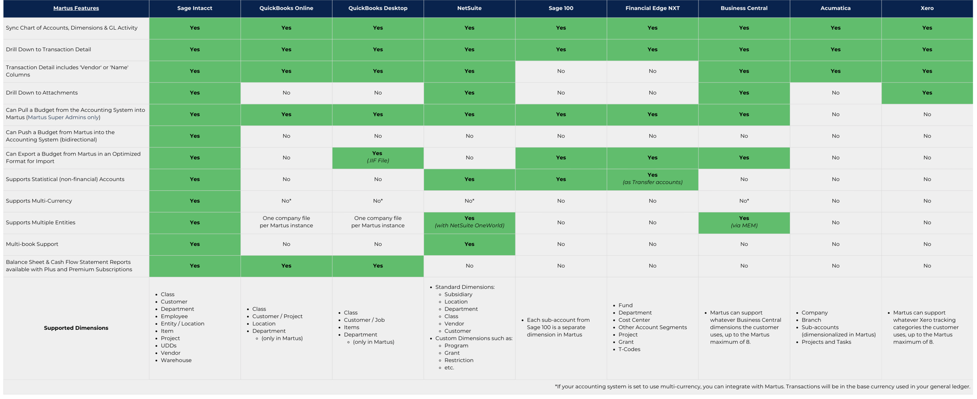 Martus Integration Matrix-2 Martus Integration Matrix-2