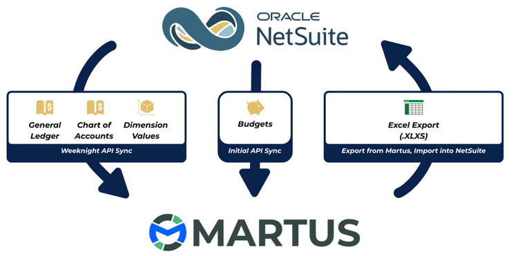 NetSuite + Martus NetSuite + Martus