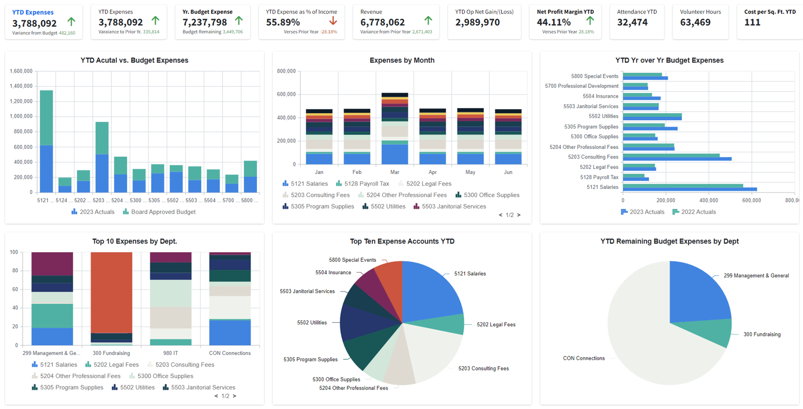 Data Visualization in Nonprofit Finance: Tools for Clarity and Impact